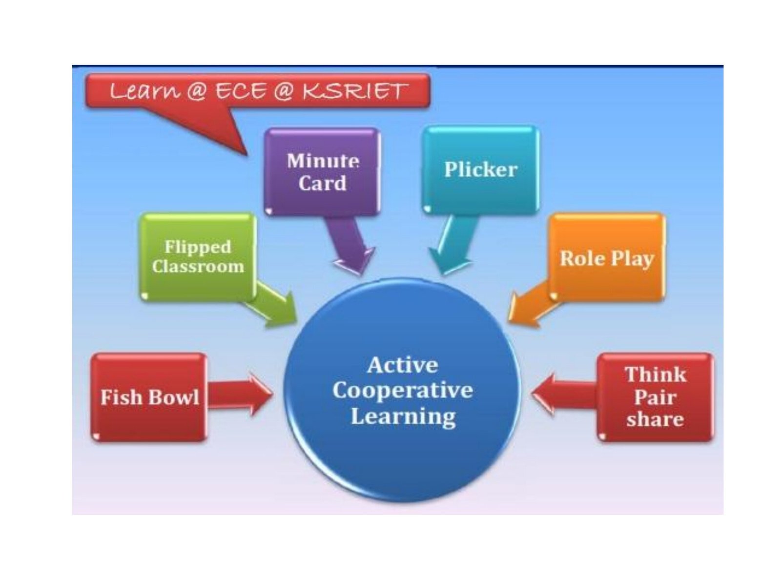 active-and-cooperative-learning